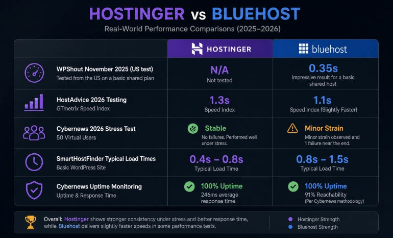 Hostinger vs Bluehost speed test 2026