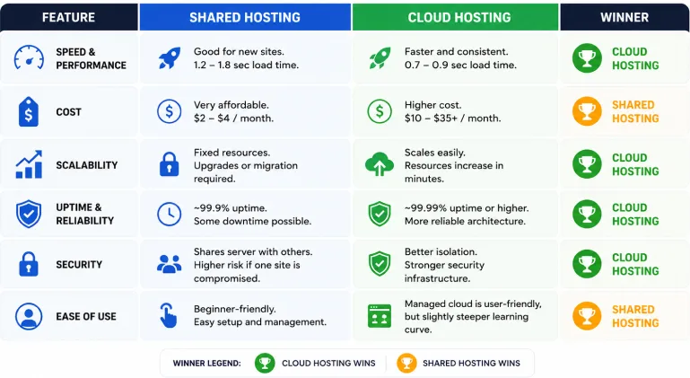 Shared Hosting vs Cloud Hosting- A Direct Comparison