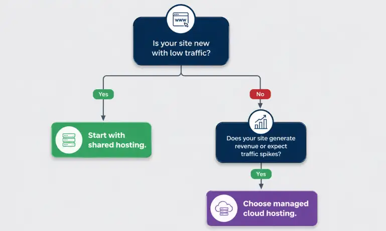 When Should You Upgrade From Shared to Cloud Hosting