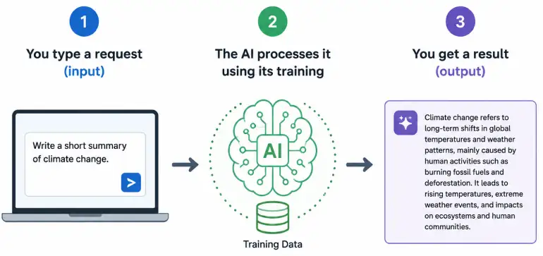 ai tools work process