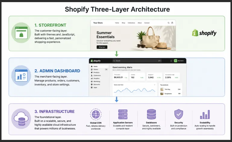 How Shopify works for beginners