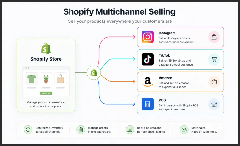 Shopify multichannel selling for beginners